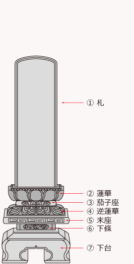 基本的な位牌の各名称について